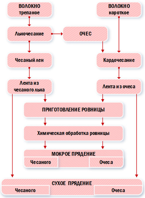 Тема 2. Текстильные Товары — Товароведение Непродовольственных Товаров