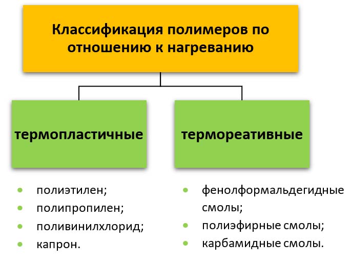 Классификация пластмасс схема