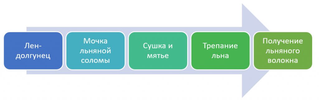 Тема 2. Текстильные Товары — Товароведение Непродовольственных Товаров