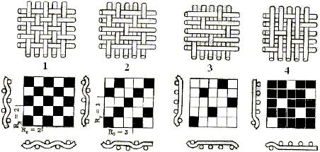 Рисунок полотняного переплетения